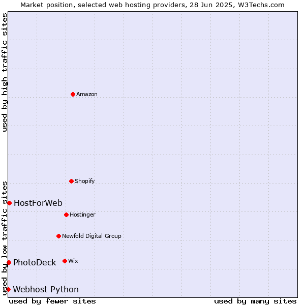 Market position of HostForWeb vs. PhotoDeck vs. Webhost Python