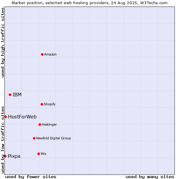 Market position of IBM vs. HostForWeb vs. Pixpa