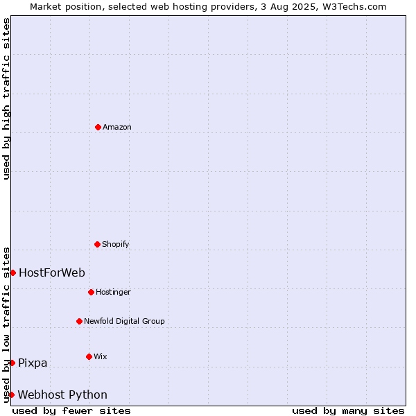 Market position of HostForWeb vs. Pixpa vs. Webhost Python