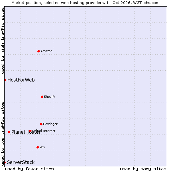 Market position of PlanetHoster vs. HostForWeb vs. ServerStack