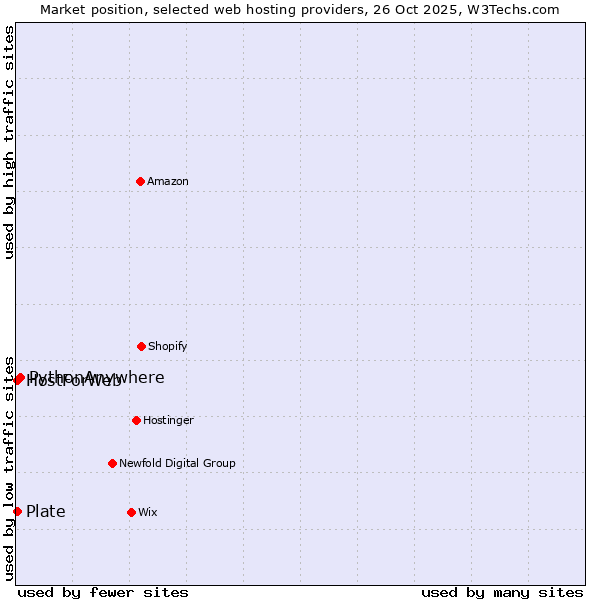 Market position of PythonAnywhere vs. Plate vs. HostForWeb