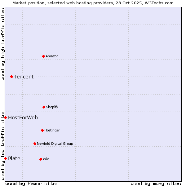 Market position of Tencent vs. Plate vs. HostForWeb