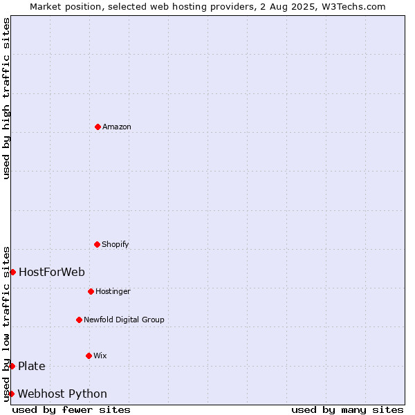 Market position of HostForWeb vs. Plate vs. Webhost Python