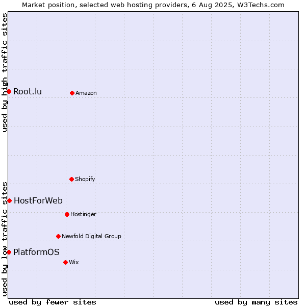 Market position of HostForWeb vs. PlatformOS vs. Root.lu