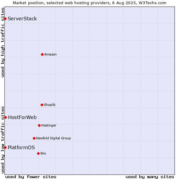 Market position of HostForWeb vs. PlatformOS vs. ServerStack