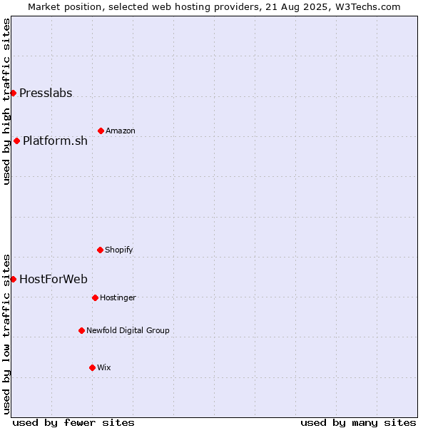 Market position of Platform.sh vs. Presslabs vs. HostForWeb