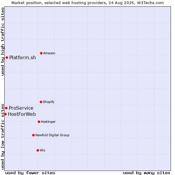 Market position of Platform.sh vs. ProService vs. HostForWeb
