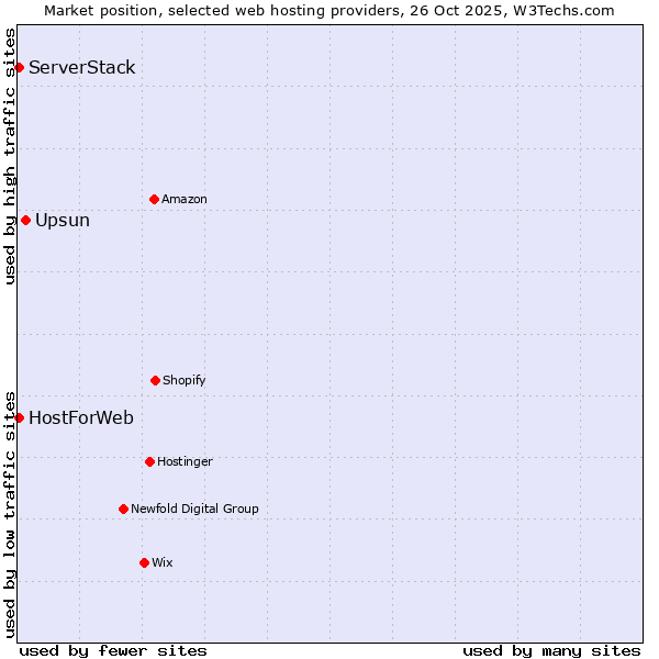 Market position of Upsun vs. HostForWeb vs. ServerStack