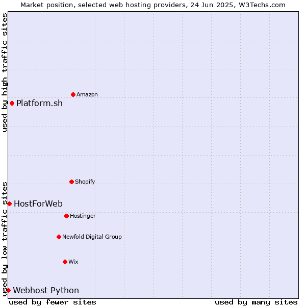 Market position of Platform.sh vs. HostForWeb vs. Webhost Python