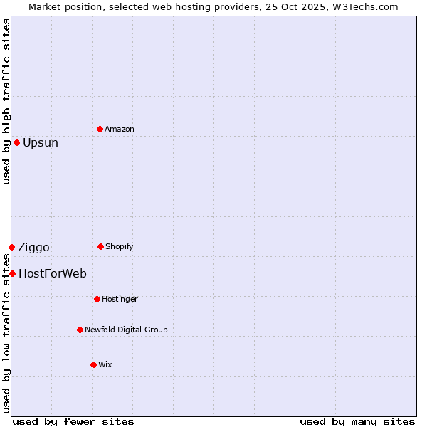 Market position of Upsun vs. HostForWeb vs. Ziggo