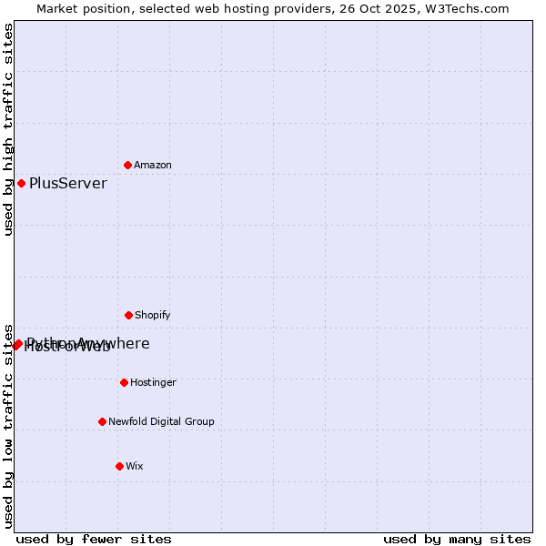 Market position of PlusServer vs. PythonAnywhere vs. HostForWeb