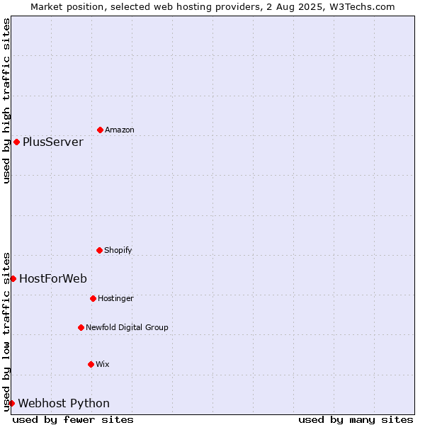 Market position of PlusServer vs. HostForWeb vs. Webhost Python