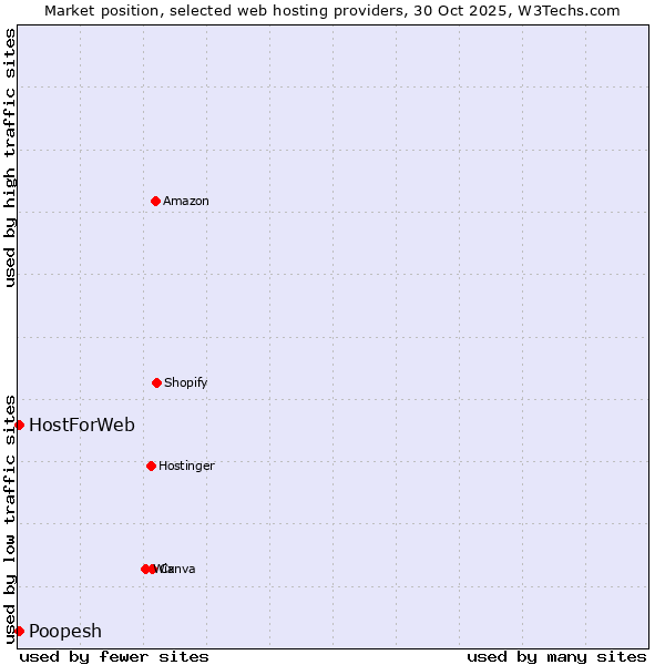 Market position of HostForWeb vs. Poopesh