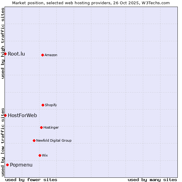 Market position of Popmenu vs. HostForWeb vs. Root.lu