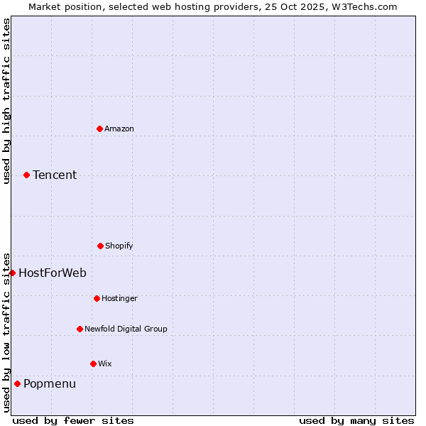 Market position of Tencent vs. Popmenu vs. HostForWeb
