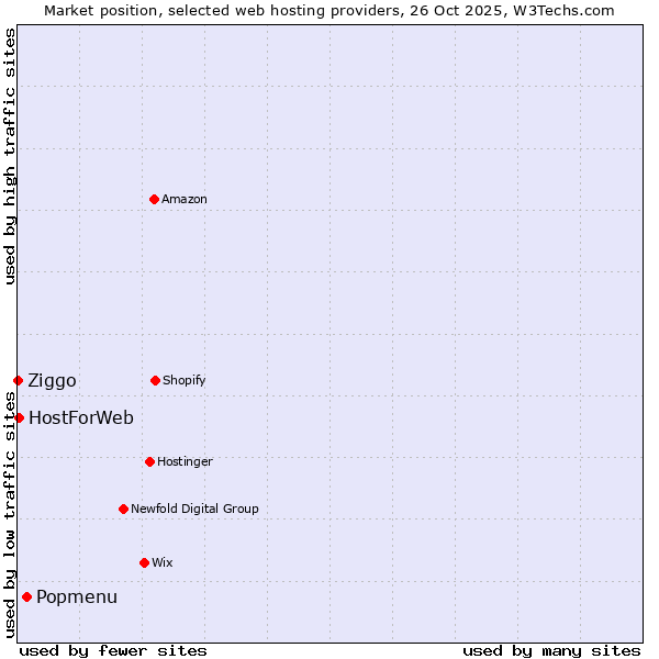 Market position of Popmenu vs. HostForWeb vs. Ziggo