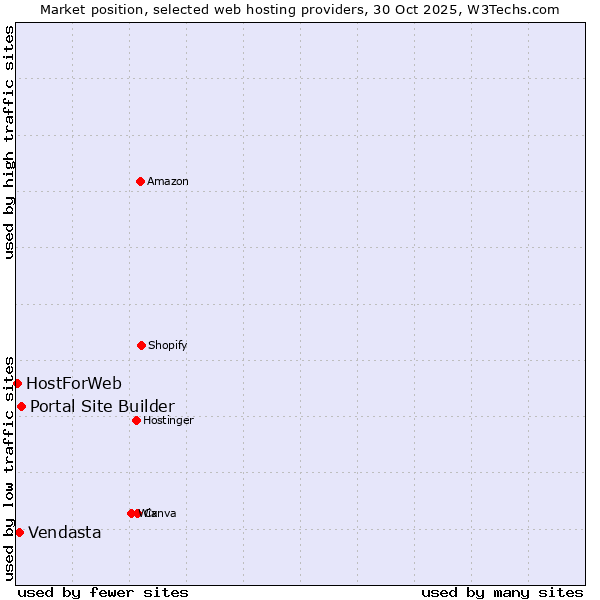 Market position of Portal Site Builder vs. Vendasta vs. HostForWeb