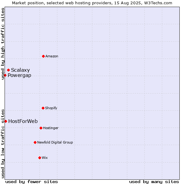 Market position of Scalaxy vs. HostForWeb vs. Powergap