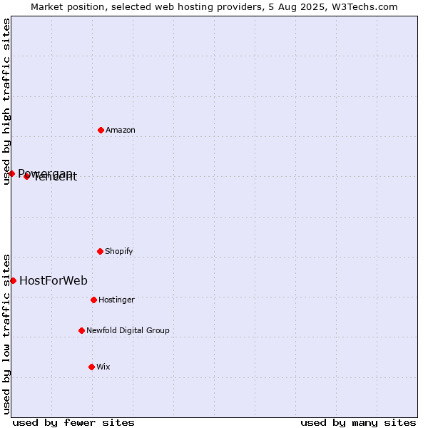 Market position of Tencent vs. HostForWeb vs. Powergap