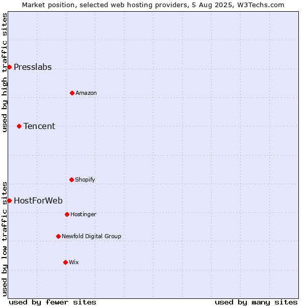 Market position of Tencent vs. Presslabs vs. HostForWeb