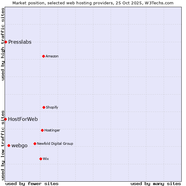 Market position of webgo vs. Presslabs vs. HostForWeb