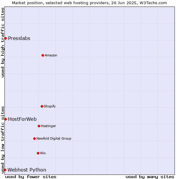 Market position of Presslabs vs. HostForWeb vs. Webhost Python