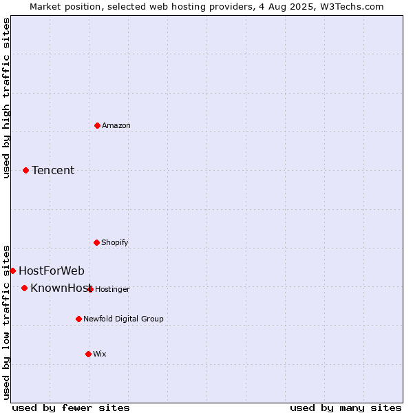Market position of Tencent vs. KnownHost vs. HostForWeb