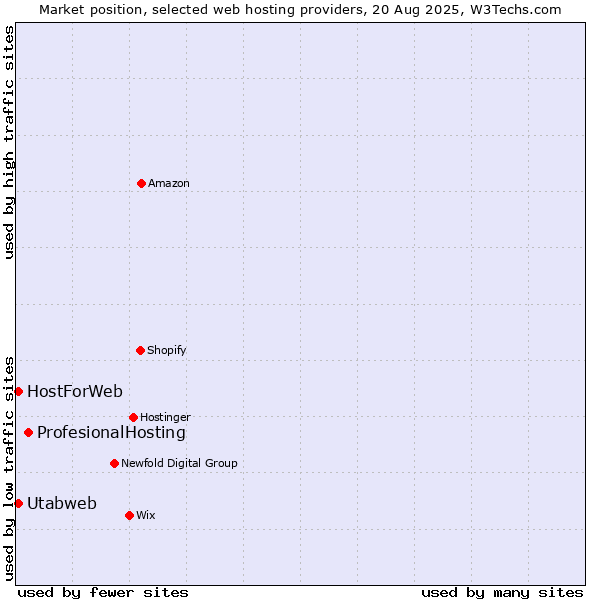 Market position of ProfesionalHosting vs. Utabweb vs. HostForWeb