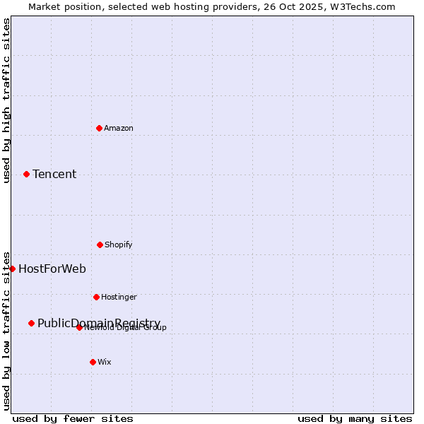 Market position of PublicDomainRegistry vs. Tencent vs. HostForWeb