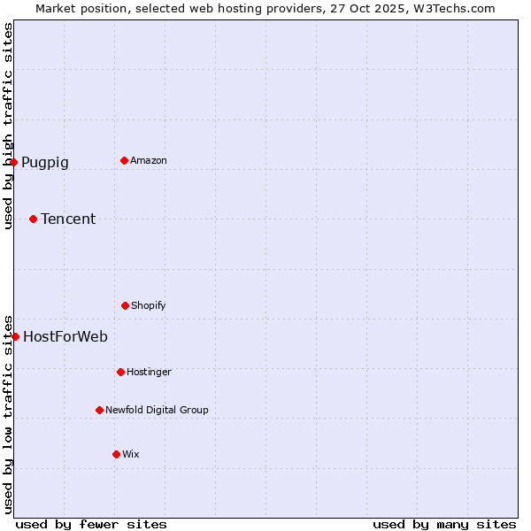 Market position of Tencent vs. HostForWeb vs. Pugpig
