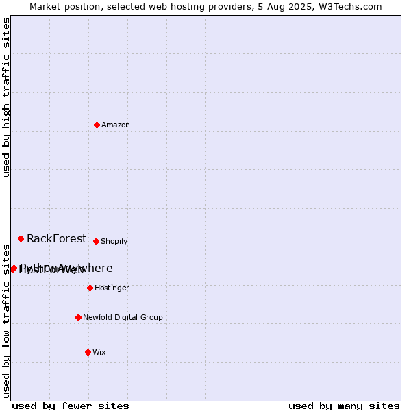 Market position of RackForest vs. PythonAnywhere vs. HostForWeb