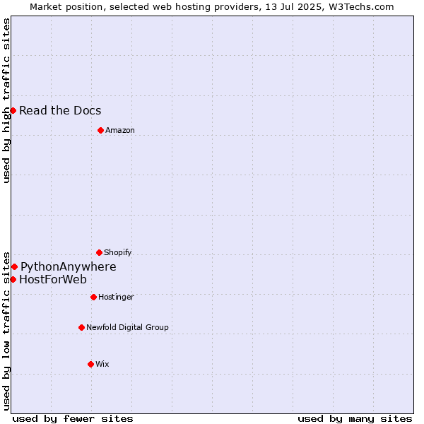 Market position of PythonAnywhere vs. Read the Docs vs. HostForWeb