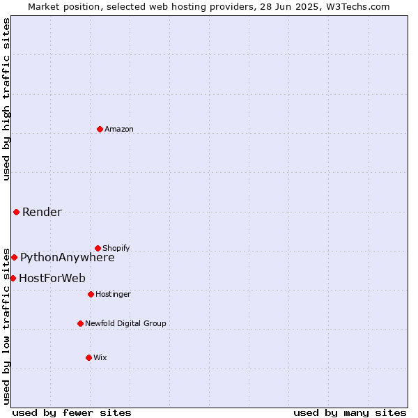 Market position of Render vs. PythonAnywhere vs. HostForWeb