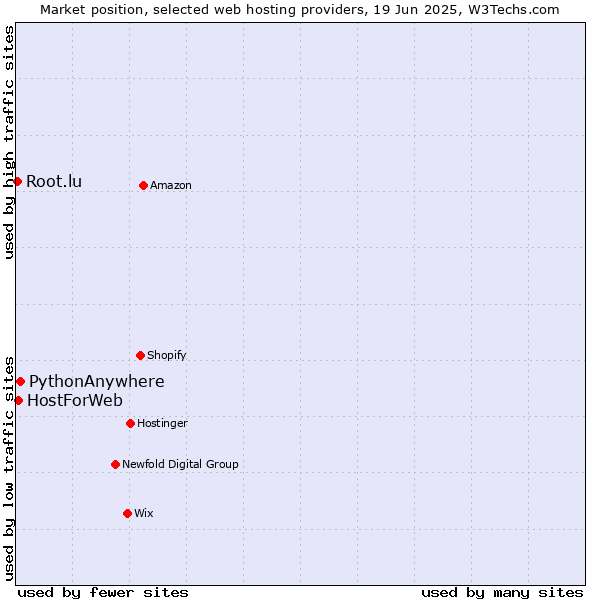 Market position of PythonAnywhere vs. HostForWeb vs. Root.lu