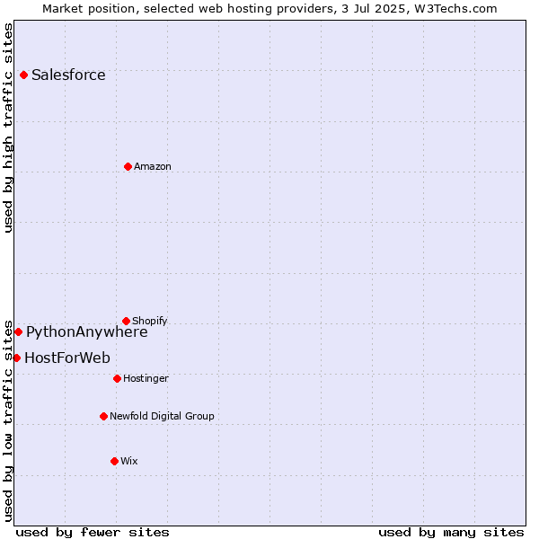 Market position of Salesforce vs. PythonAnywhere vs. HostForWeb
