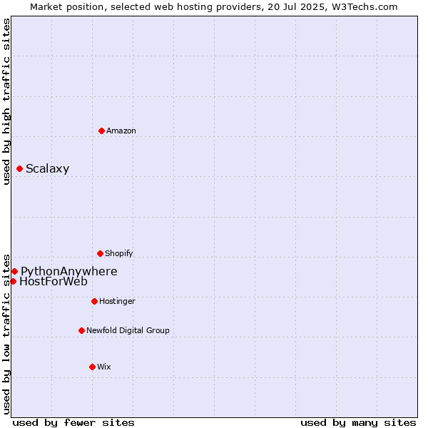 Market position of Scalaxy vs. PythonAnywhere vs. HostForWeb
