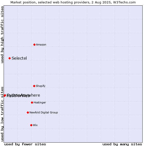 Market position of Selectel vs. PythonAnywhere vs. HostForWeb