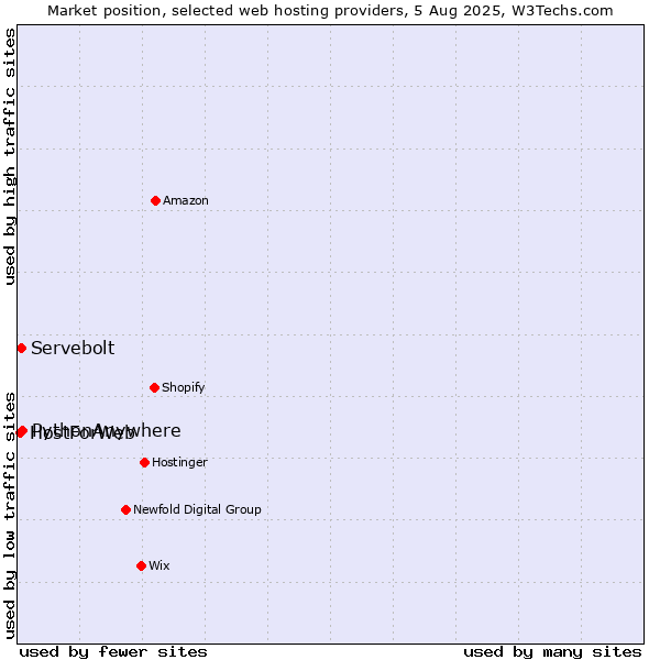 Market position of PythonAnywhere vs. Servebolt vs. HostForWeb