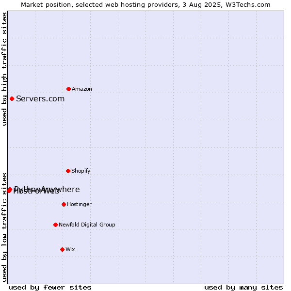 Market position of Servers.com vs. PythonAnywhere vs. HostForWeb