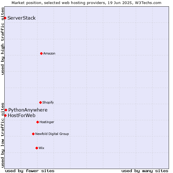 Market position of PythonAnywhere vs. HostForWeb vs. ServerStack