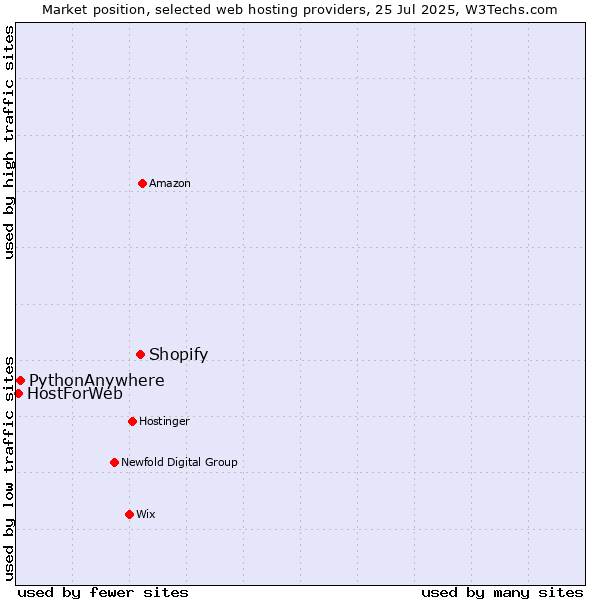 Market position of Shopify vs. PythonAnywhere vs. HostForWeb