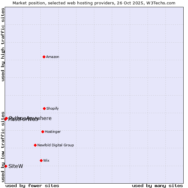 Market position of PythonAnywhere vs. SiteW vs. HostForWeb