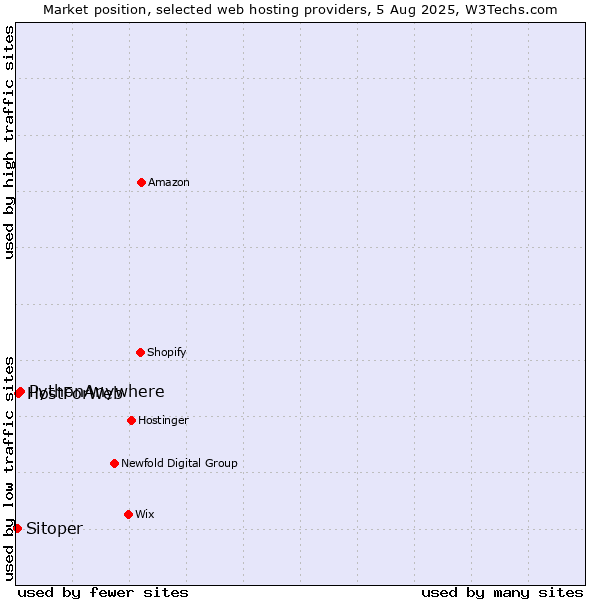 Market position of PythonAnywhere vs. HostForWeb vs. Sitoper