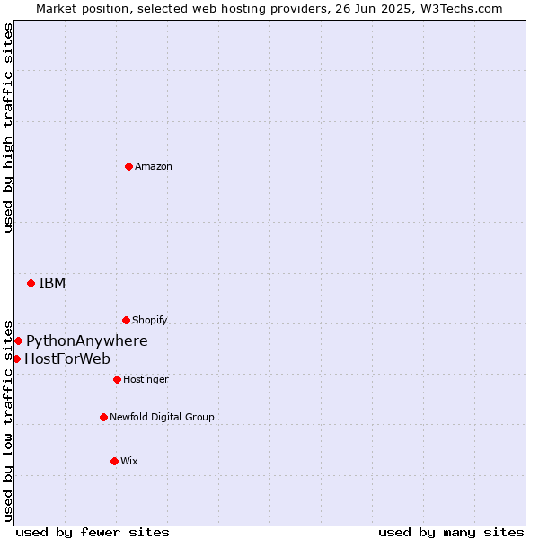 Market position of IBM vs. PythonAnywhere vs. HostForWeb