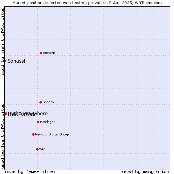 Market position of PythonAnywhere vs. HostForWeb vs. Sonassi