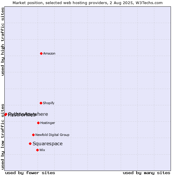 Market position of Squarespace vs. PythonAnywhere vs. HostForWeb