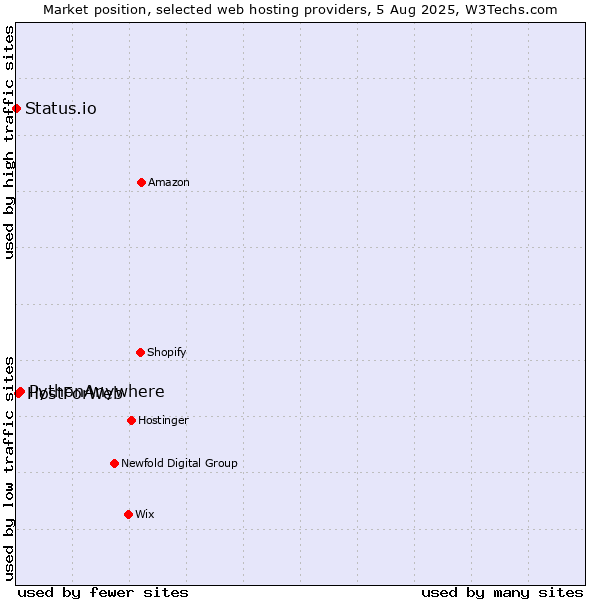 Market position of PythonAnywhere vs. HostForWeb vs. Status.io