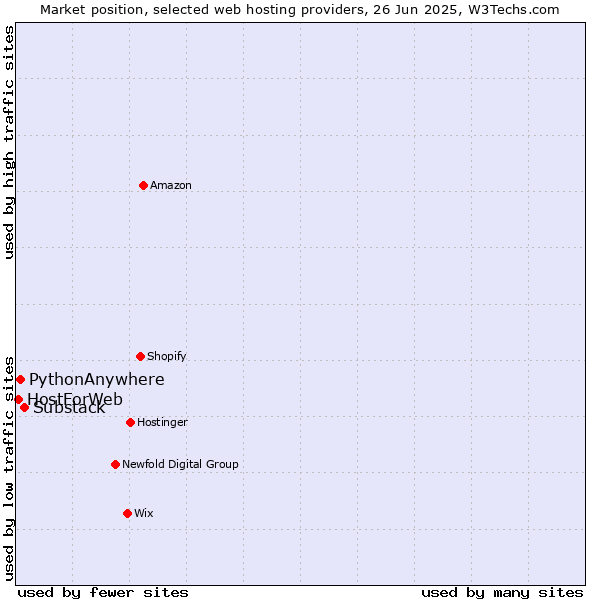 Market position of Substack vs. PythonAnywhere vs. HostForWeb