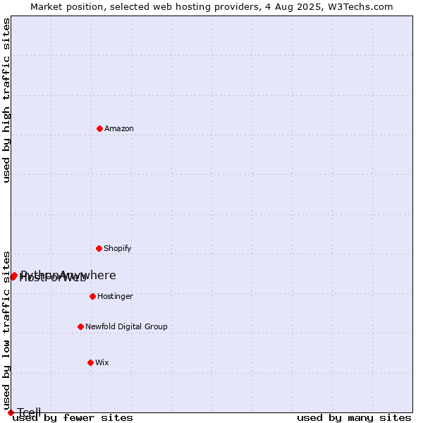 Market position of PythonAnywhere vs. HostForWeb vs. Tcell