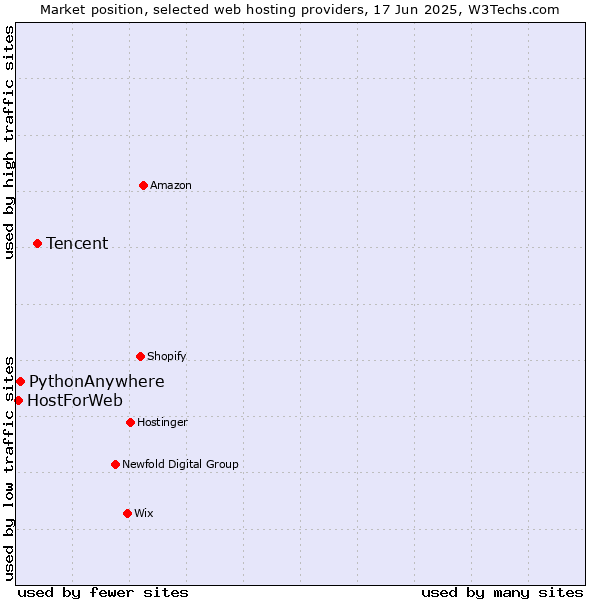 Market position of Tencent vs. PythonAnywhere vs. HostForWeb